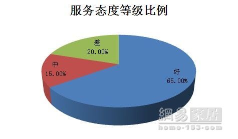 315调查衣柜篇：问题解决率上升2成多